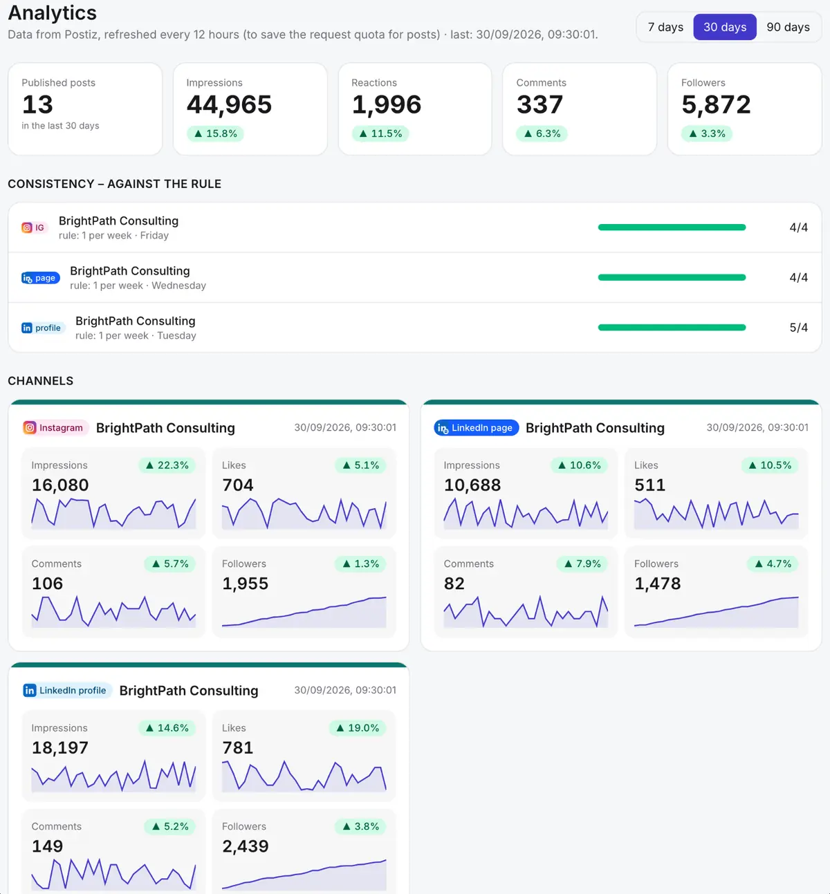 The Sayweek analytics page: performance by channel and topic pillar